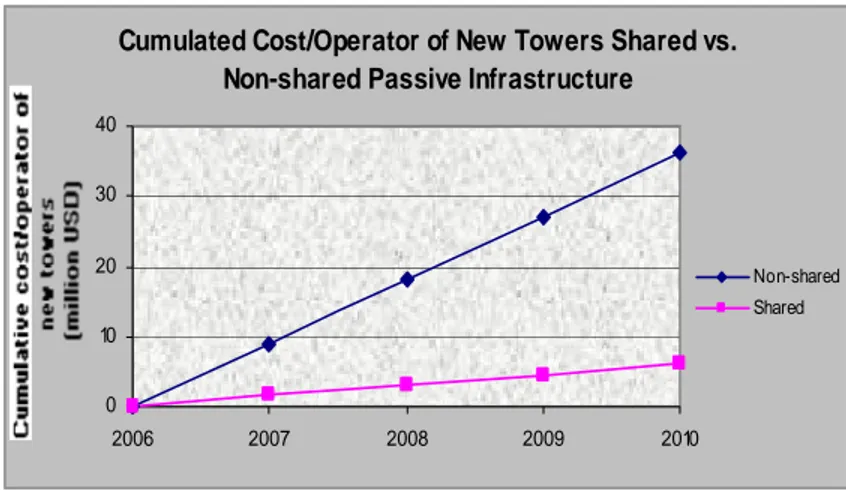 Figure 4.4.Cumulative  cost/operator of new towers  needed to cover for the  predicted subscriber growth  if passive infrastructure is  shared vs