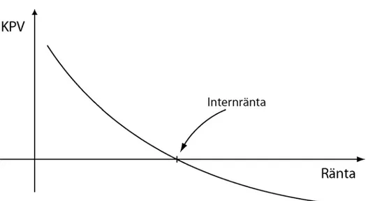 Figur 4.5. Kapitalvärdet som funktion av räntan. Internräntan är den ränta  för vilket kapitalvärdet är noll, d.v.s