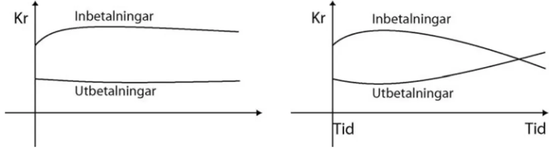 Figur 4.6. Schematisk bild över utvecklingen av betalningsflöden vid statisk  kalkyl (t.v.) respektive dynamisk kalkyl (t.h.)