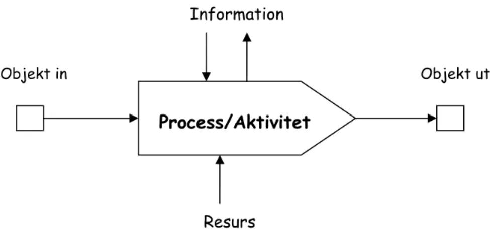 Figur 4.2. Processens fem komponenter 53 . 