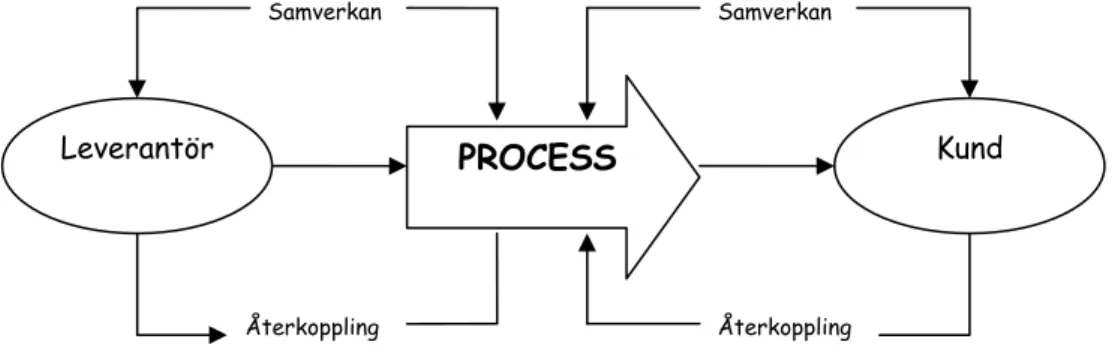 Figur 4.3Kund/leverantörsmodellen 71 . 