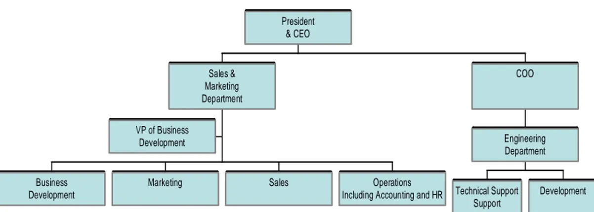 Figure 2.1 Organizational Chart for EasyArchive 