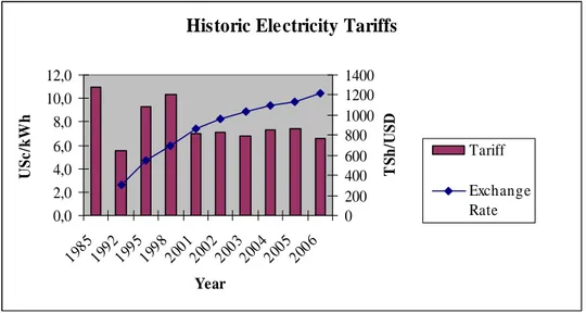Figure 12: TANESCO’s historical Electricity Tariff and Tanzania’s Exchange Rate 58, 59, 60