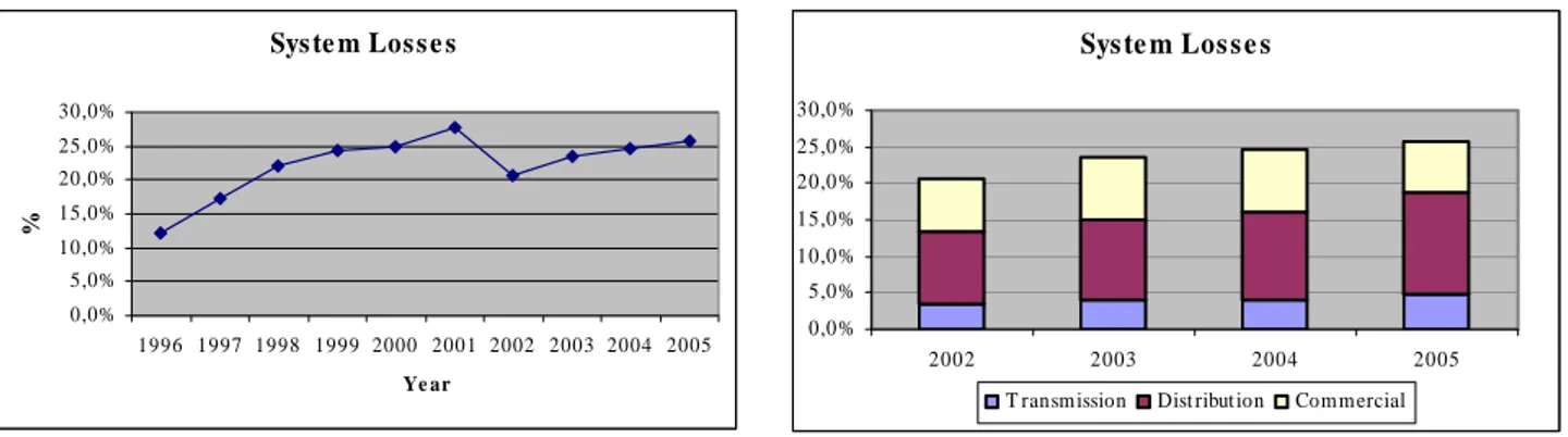 Figure 17: Historical System Losses 