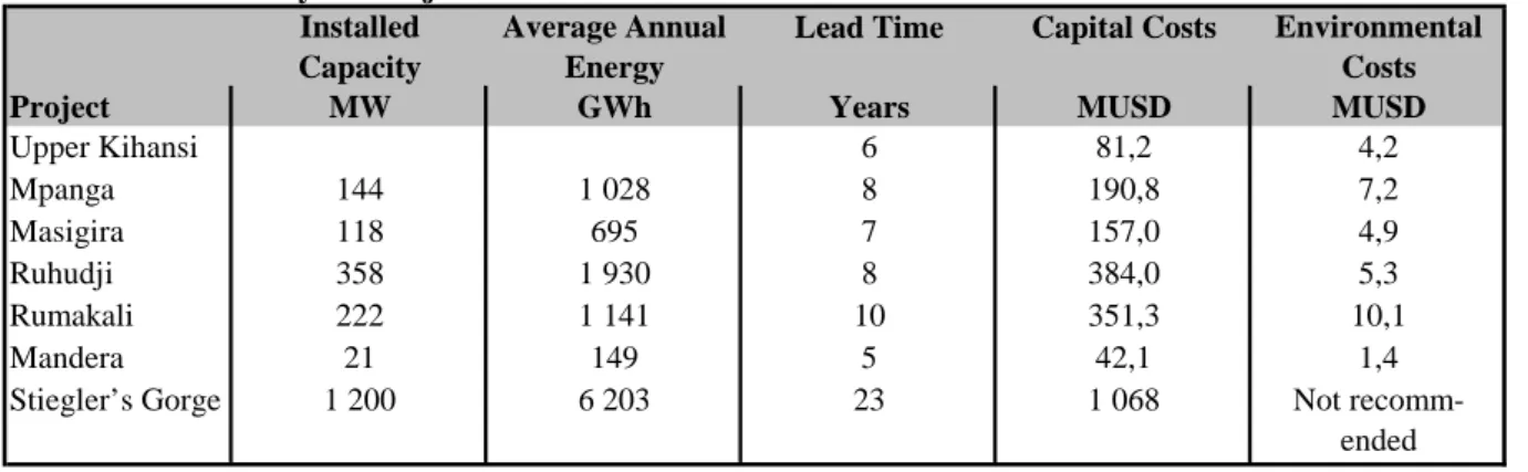 Table 7 Candidate Hydro Projects 