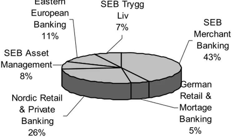 Figure 1.2 Operating profit per division 2005 