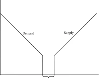 Figure 4.1 Supply and demand in a stock market 35