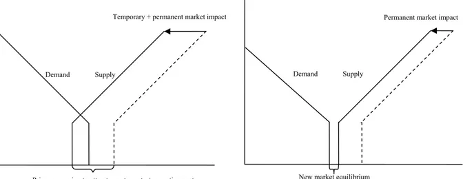 Figure 4.2 Equilibrium change due to market impact 38