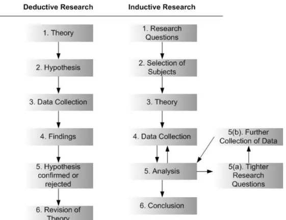 Figure 2. Deductive and Inductive research process 5