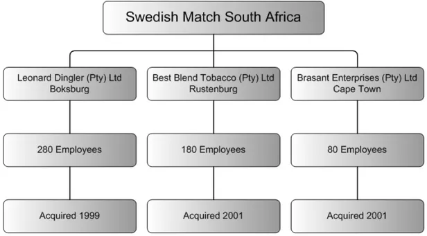 Figure 3. Organizational over view of Swedish Match, South Africa