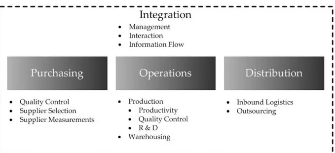 Figure 9. Supply Chain Overview 