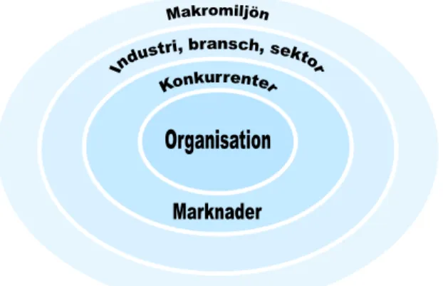 figur  2.7,  visar  övergripande  de  olika  områden  som  i  slutändan  påverkar  en  organisation