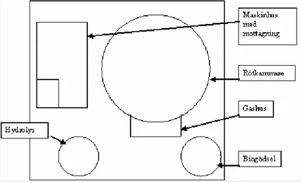 Figur 4.1 Enkel skiss över biogasanläggning 