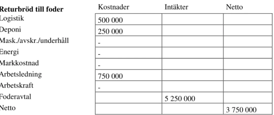 Tabell 7.2 Kostnader och intäkter för 7 000 ton restprodukter till foder (kr/år) 