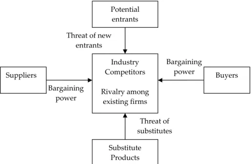 Figure 1 – Five Forces Model of Industry Profitability. 