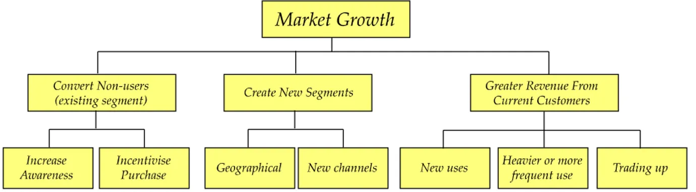 Figure 2 – Sources of market growth. 