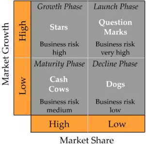 Figure 5 – The original Boston Consulting Group Matrix 