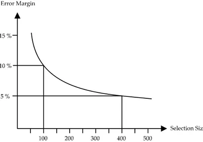 Figure 8 – How the error margin affects the selection size. 