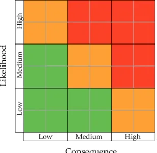 Figure 12 – Relationship between terms, based on their definitions regarding risk. 