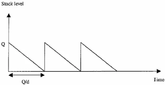 Figure 3.3. Development of inventory level over time. (Axsäter, 1991) 