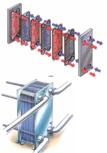 Figure 4.2. Plate heat exchanger (The theory behind heat transfer) 