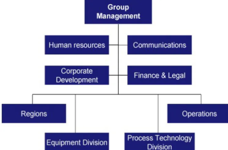 Figure 4.4 Alfa Laval organisation map (OneForAll /Organisation) 