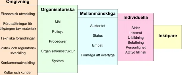 Figur 2 listar olika faktorer som har inflytande på industriella inköpare. 