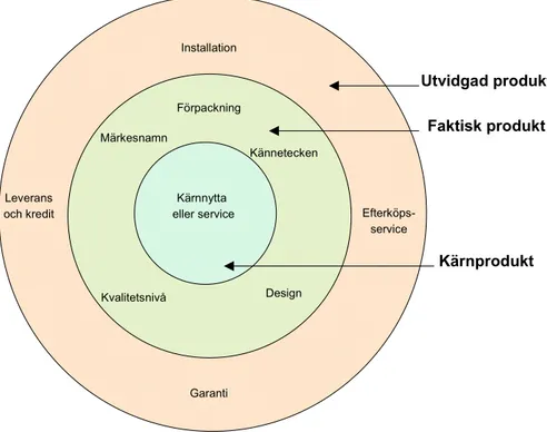Figur 3. En produkts tre nivåer.(Armstrong och Kotler 2003, s 279) 