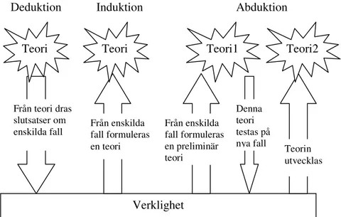 Figur 2.1: Relation mellan teori och verklighet 63