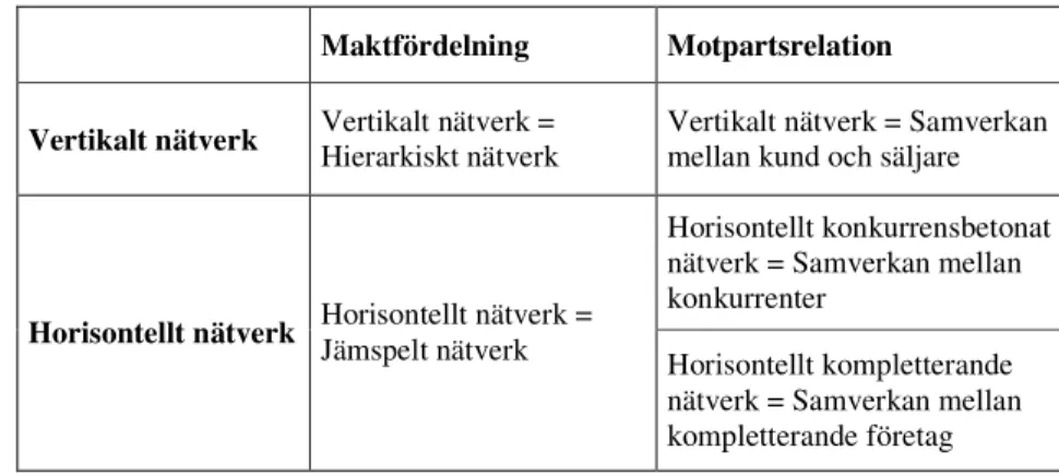 Tabell  3.2:  Sammanfattande  tabell  av  kategoriseringen  i  horisontella  och 