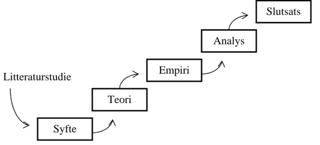Figur 2.1 Metodmodell 