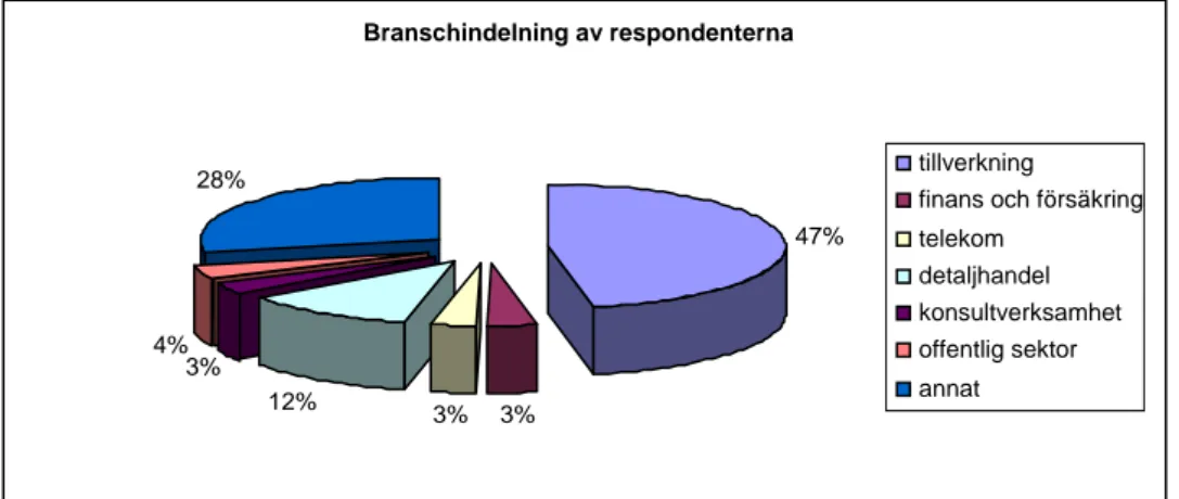 Diagram 4.2 - Branschfördelning 