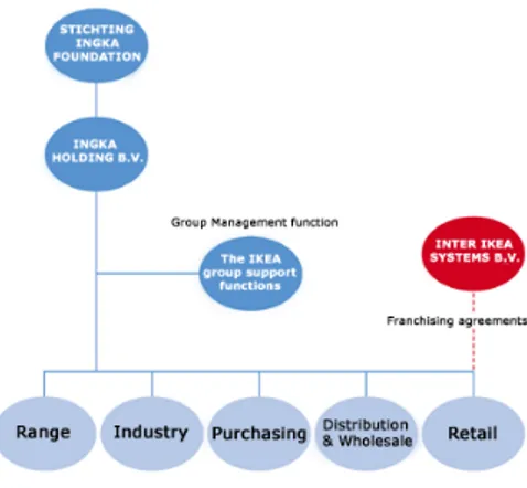 Figure 2-1 0wnership structure and organisation of the IKEA Group 