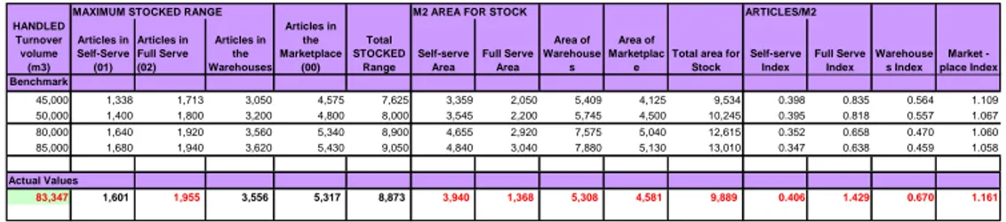 Table 5-3 IKEA SD vs. benchmark  