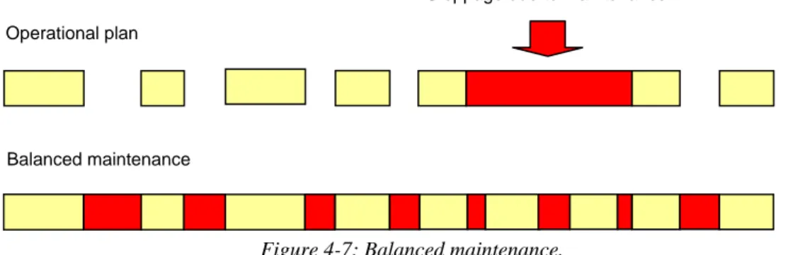 Figure 4-7: Balanced maintenance. 