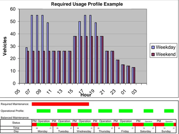 Figure 5-7: Operational profile and the corresponding balanced maintenance strategy. 