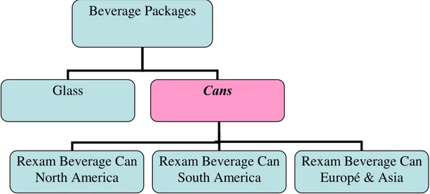 Figure 3.4 Beverage packages 
