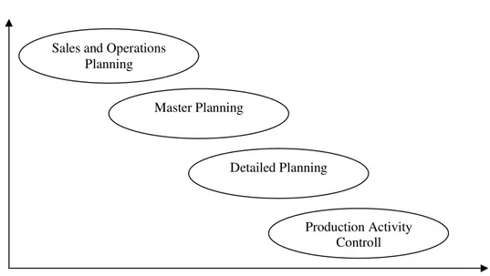 Figure 4.1 Planning horizons vs. detailed level 