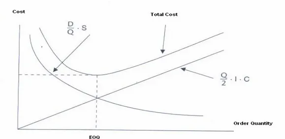 Figure 4.6 The total cost, ordering cost and stock keeping cost 