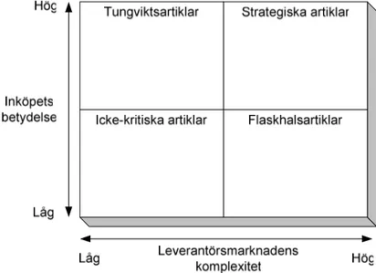 Figur 2. Kraljics klassificeringsmatris. 