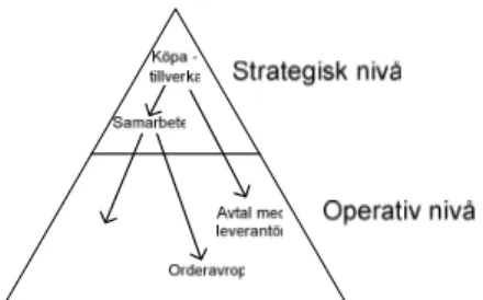 Figur 3. Strategiska (långsiktiga) arbetsområdena påverkar de operativa (kortsiktiga) 