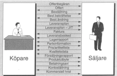 Figur 6. Olika typer av kommunikation mellan köpare och säljare (Gadde, L.E. m.fl., 1998) 