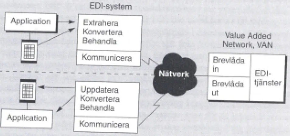 Figur 7 visar ett EDI-nätverk där två parter kommunicerar med varandra. Filer och  information utbyts direkt mellan de två parterna
