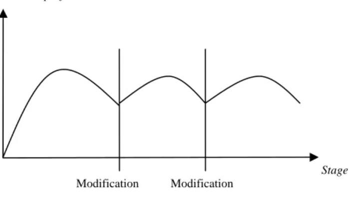 Figure 3.2  Modified product life cycle 
