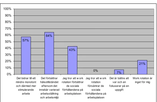 Figur 22 Personalens inställning till work rotation. Resultat Enkät 1, fråga 9, Kemavdelningen 