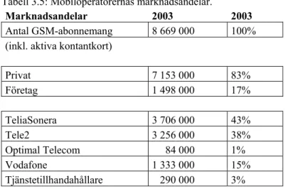 Tabell 3.4: Tidningen Mobils test avseende GSM- nät för Sverige under 2003. 