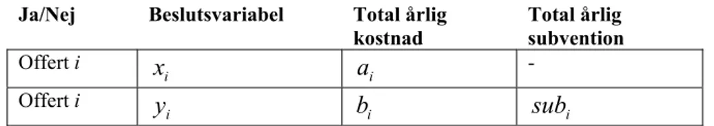 Tabell 4.1: Beslutsvariabler samt deras ekonomiska konsekvenser. 