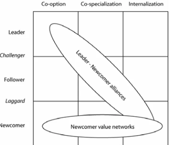Figure 4.2 Strategic Alliances constituted of companies with different market positions adapted from Doz 