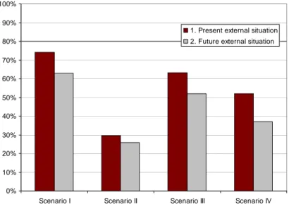 Figure 5.1 The present and future external situation. 