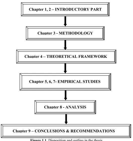Figure 1.1  Disposition and outline in the thesis 